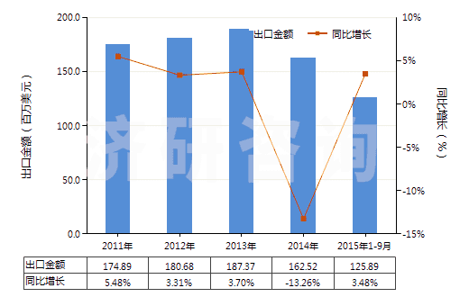2011-2015年9月中國聚甲基丙烯酸甲酯板片膜箔及扁條(非泡沫料的,未用其他材料強化,層壓,支撐)(HS39205100)出口總額及增速統計